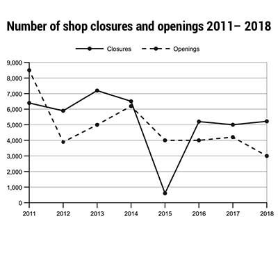 qb yt. . The graph below shows the number of shops that closed and the number of new shops